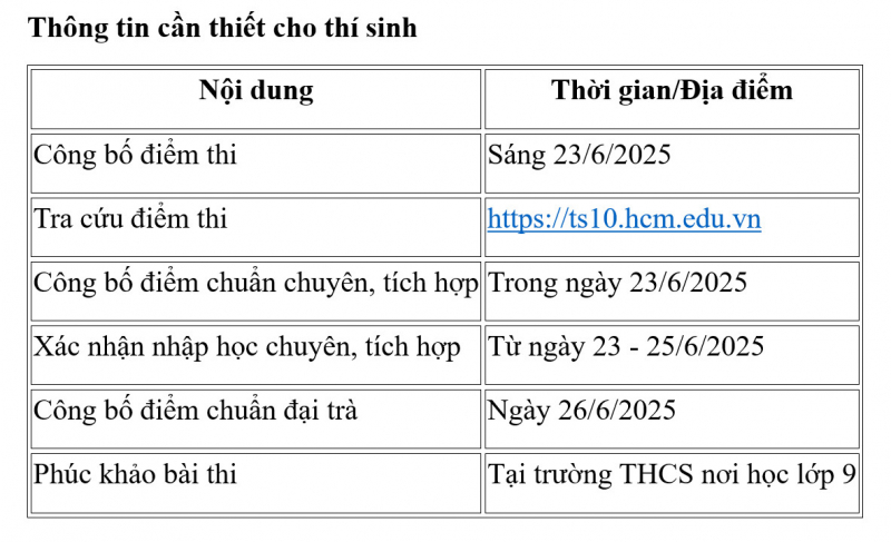 Sáng 23/6, Sở Giáo dục và Đào tạo (GD&ĐT) TP Hồ Chí Minh công bố kết quả kỳ thi tuyển sinh lớp 10 năm học 2025 - 2026.  -0