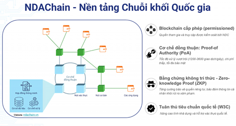 Nền tảng Blockchain Quốc gia: Trụ cột mới trong chiến lược dữ liệu và chuyển đổi số của Việt Nam -0