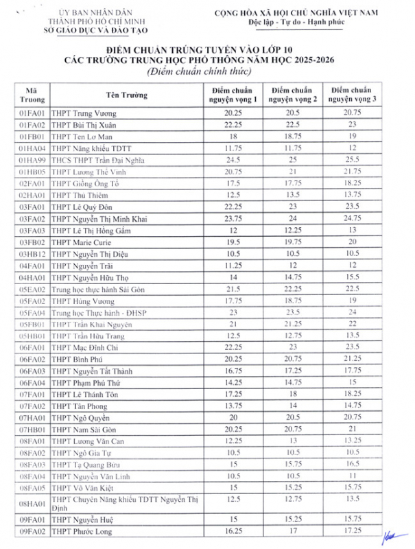TP Hồ Chí Minh công bố điểm chuẩn trúng tuyển lớp 10 công lập -0