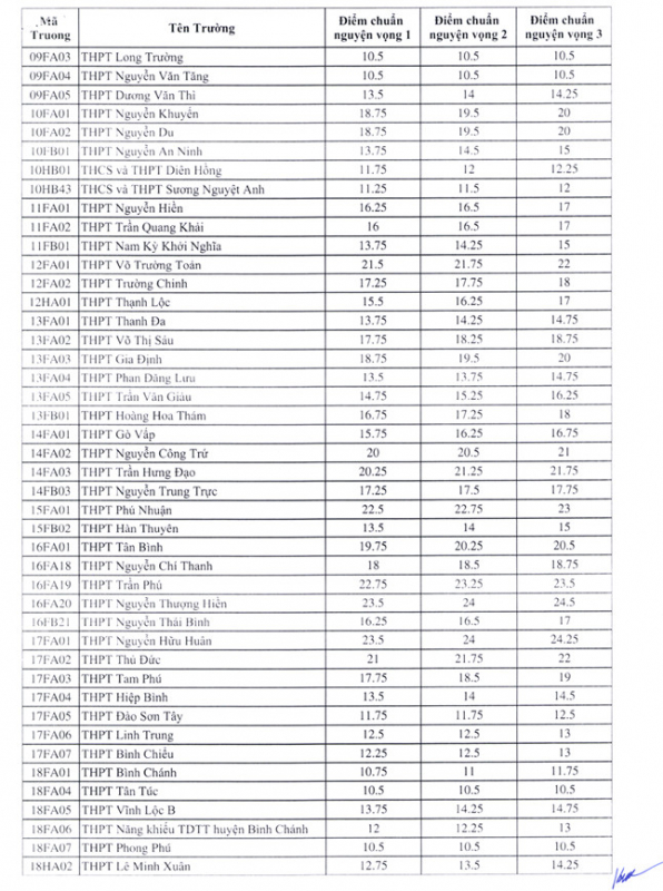 TP Hồ Chí Minh công bố điểm chuẩn trúng tuyển lớp 10 công lập -0