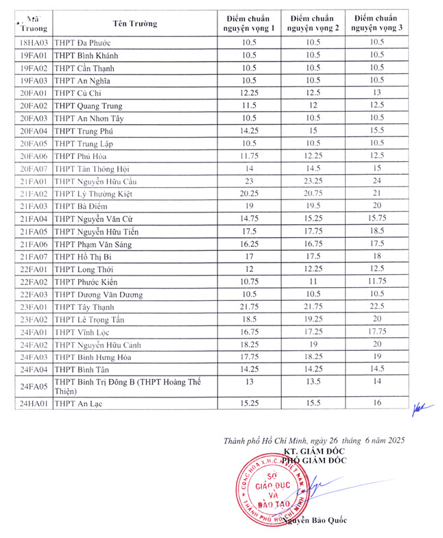 TP Hồ Chí Minh công bố điểm chuẩn trúng tuyển lớp 10 công lập -0