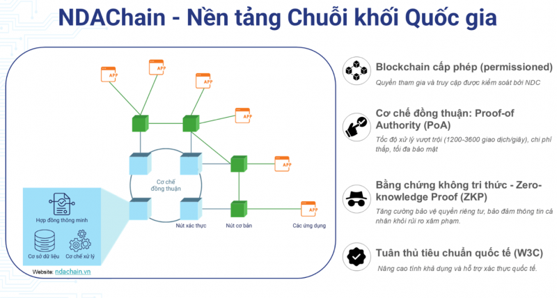 NDAChain – Nền tảng Blockchain Quốc gia: “Xương sống” dữ liệu số trong kiến trúc chuyển đổi số Việt Nam -0