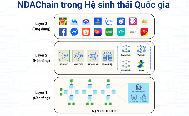 NDAChain – Nền tảng Blockchain Quốc gia: “Xương sống” dữ liệu số trong kiến trúc chuyển đổi số Việt Nam -0