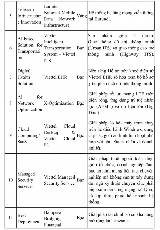 Viettel dẫn đầu tại giải thưởng công nghệ uy tín thế giới -2