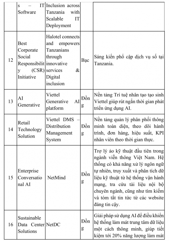 Viettel dẫn đầu tại giải thưởng công nghệ uy tín thế giới -3