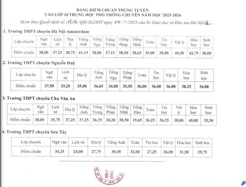 Hà Nội công bố điểm chuẩn vào lớp 10 -0