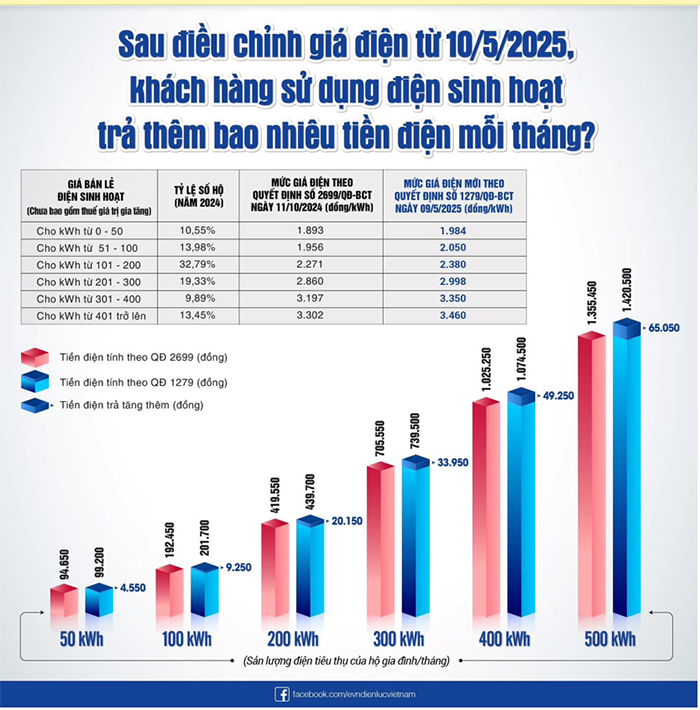 EVNHANOI đồng hành cùng người dân Thủ đô thực hiện