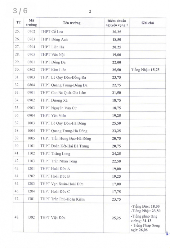 Hà Nội công bố điểm chuẩn vào lớp 10 -0
