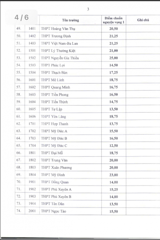 Hà Nội công bố điểm chuẩn vào lớp 10 -0