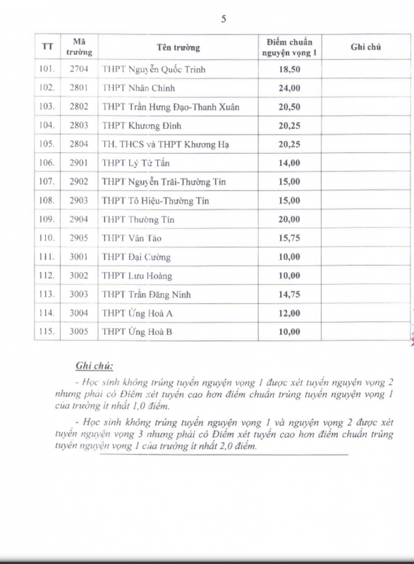 Hà Nội công bố điểm chuẩn vào lớp 10 -0