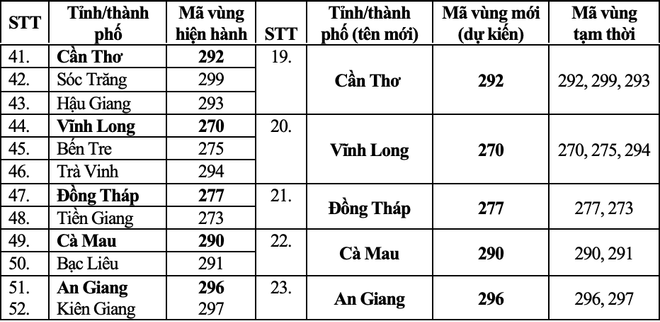 Các mã vùng điện thoại thay đổi sau khi sát nhập tỉnh, thành người dân cần lưu ý -0