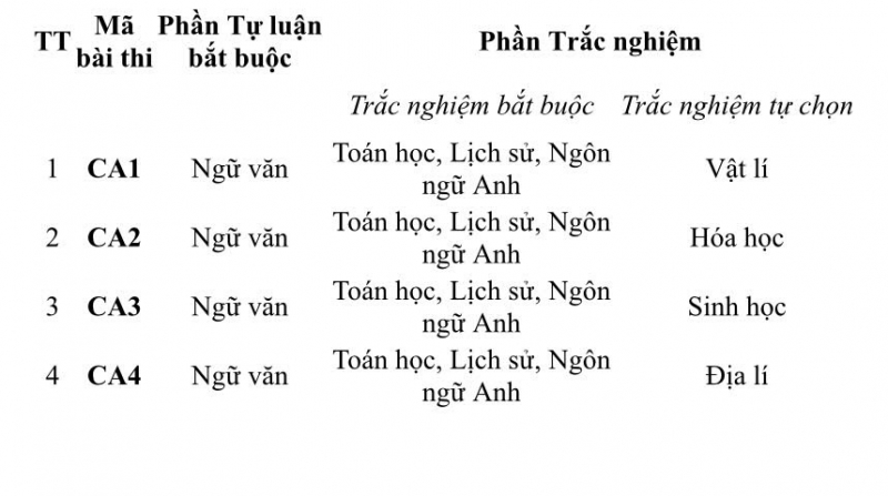 Chiều nay (5/7); Gần 23.000 thí sinh làm thủ tục tham dự Kỳ thi đánh giá của Bộ Công an năm 2025 -0