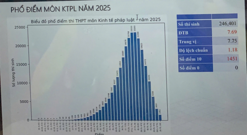 Chính thức công bố phổ điểm các môn thi tốt nghiệp THPT 2025 -0