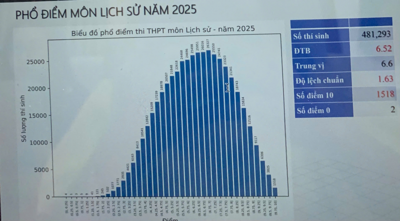 Chính thức công bố phổ điểm các môn thi tốt nghiệp THPT 2025 -0