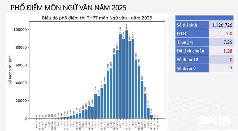 Chính thức công bố phổ điểm các môn thi tốt nghiệp THPT 2025 -0