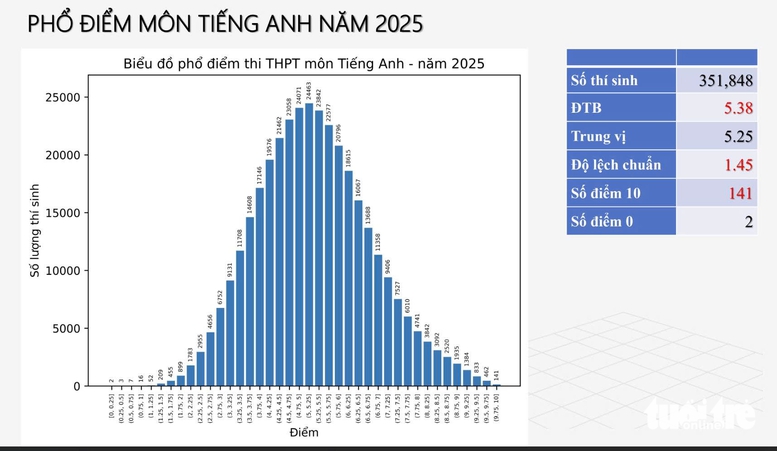 Chính thức công bố phổ điểm các môn thi tốt nghiệp THPT 2025 -0