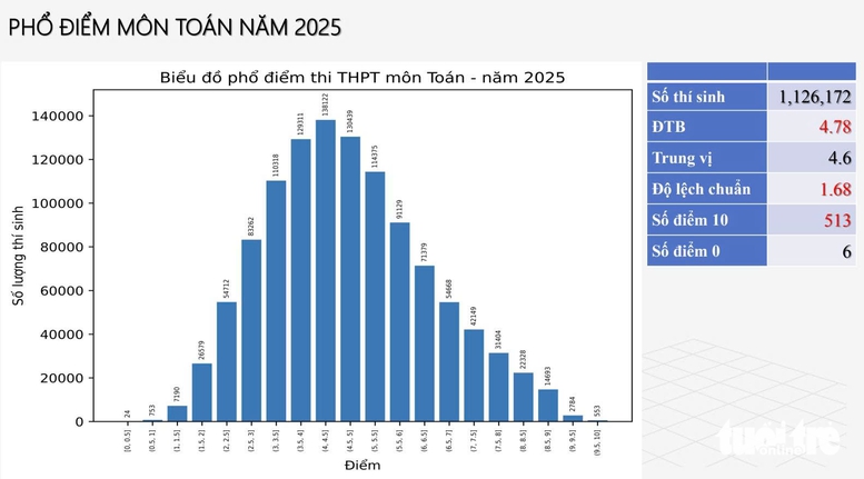 Chính thức công bố phổ điểm các môn thi tốt nghiệp THPT 2025 -0