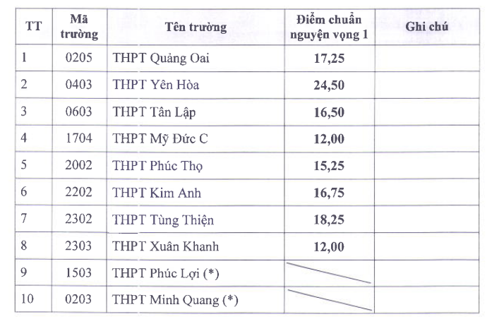 Hà Nội công bố điểm chuẩn bổ sung vào lớp 10 công lập không chuyên -0