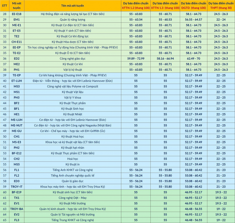 Dự báo điểm chuẩn vào Đại học Bách khoa Hà Nội năm 2025 -1