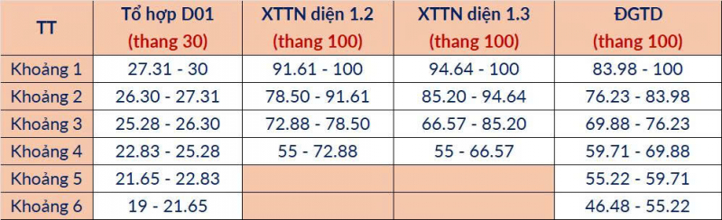 Dự báo điểm chuẩn vào Đại học Bách khoa Hà Nội năm 2025 -2