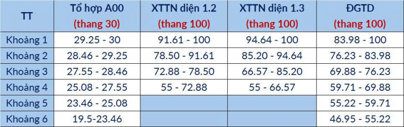 Dự báo điểm chuẩn vào Đại học Bách khoa Hà Nội năm 2025 -3