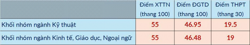 Dự báo điểm chuẩn vào Đại học Bách khoa Hà Nội năm 2025 -5