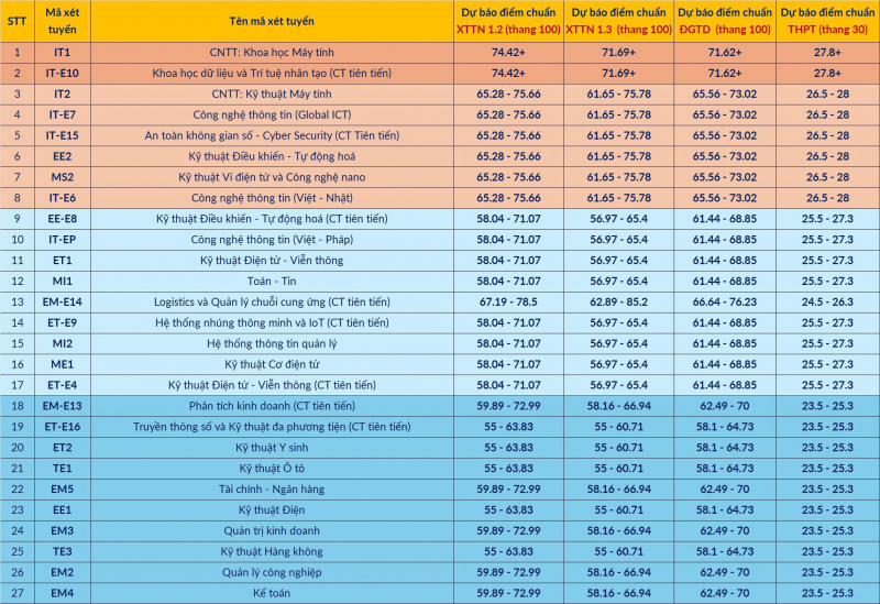 Dự báo điểm chuẩn vào Đại học Bách khoa Hà Nội năm 2025 -6