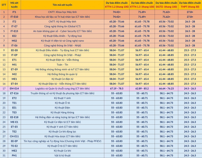 Dự báo điểm chuẩn vào Đại học Bách khoa Hà Nội năm 2025 -0