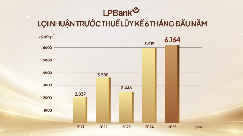 Nửa đầu năm 2025: LPBank duy trì tăng trưởng ổn định, lãi trước thuế gần 6.200 tỷ đồng -0