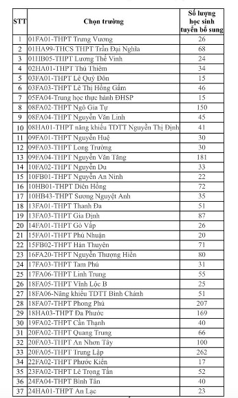 TP Hồ Chí Minh tuyển sinh bổ sung lớp 10 năm học 2025 - 2026 -0