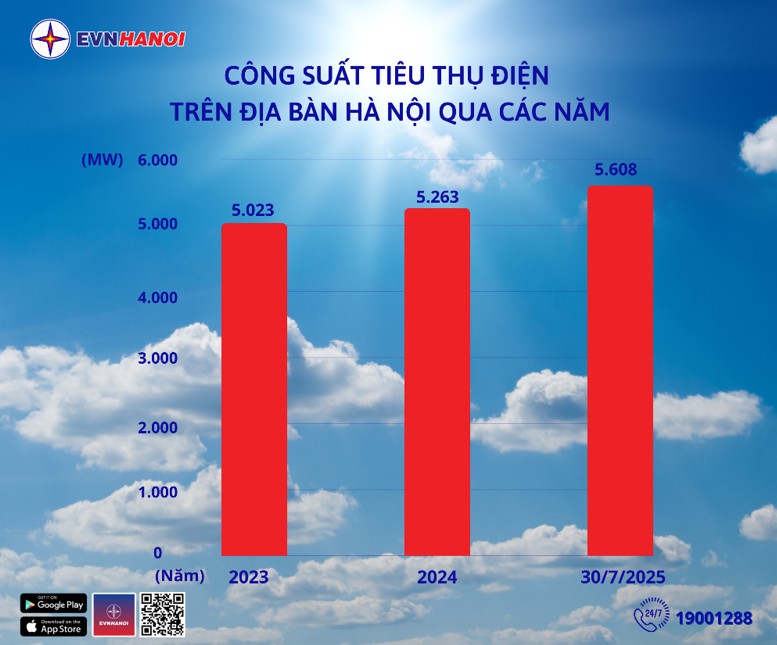 Chủ động theo dõi lượng điện tiêu thụ qua App EVNHANOI -0