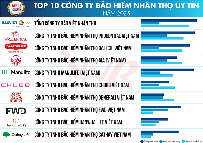 Dai-ichi Life Việt Nam tự hào giữ vững danh hiệu “Top 10 Công ty Bảo hiểm nhân thọ uy tín” trong 10 năm liên tiếp (2016 - 2025) -0