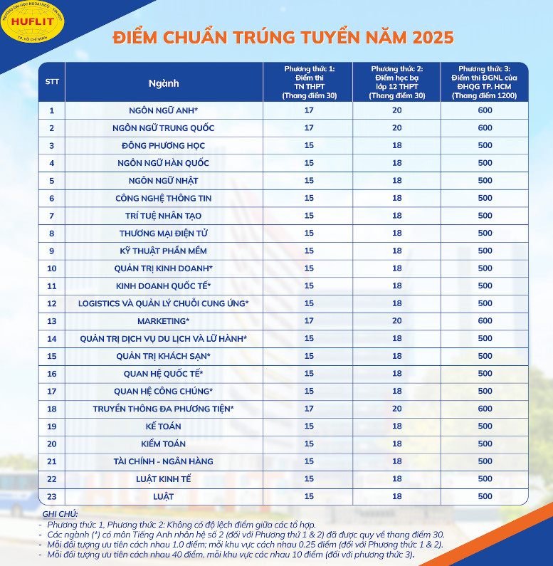 Nhiều trường đại học công bố điểm chuẩn năm 2025 -0
