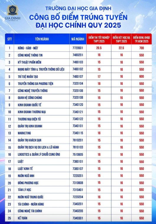 Nhiều trường đại học công bố điểm chuẩn năm 2025 -0