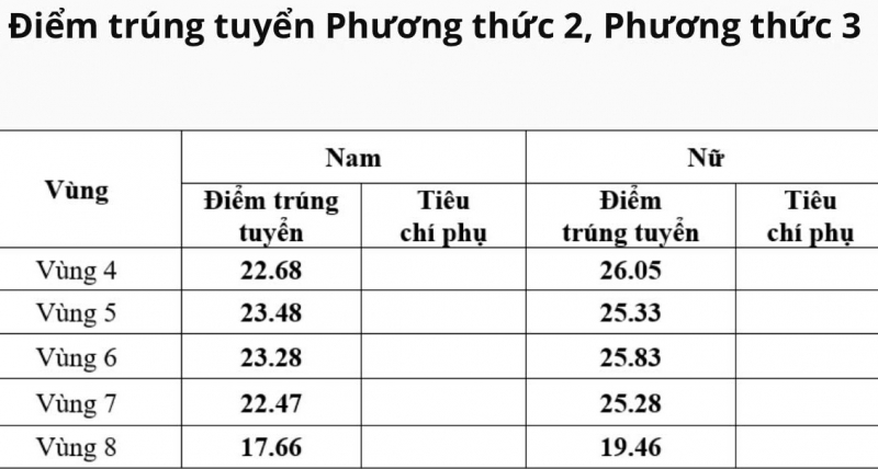 Điểm chuẩn trúng tuyển vào 8 trường CAND năm 2025 cao nhất là 26,27 điểm -0