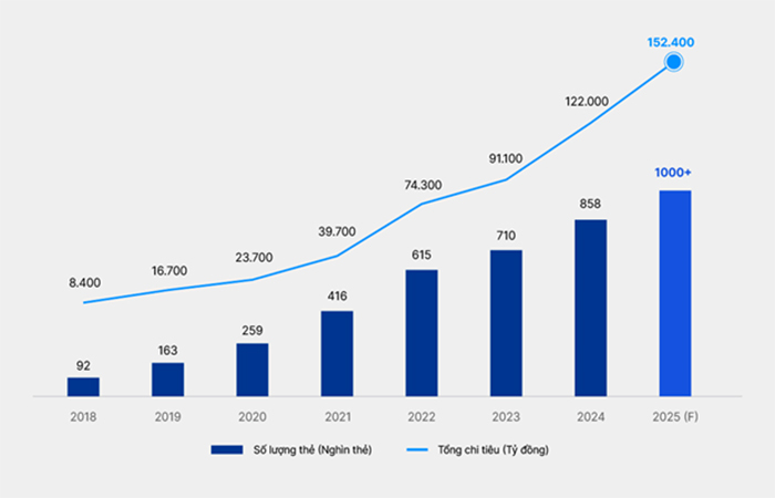 VIB cán mốc 1 triệu thẻ tín dụng: Khẳng định vị thế dẫn đầu -0