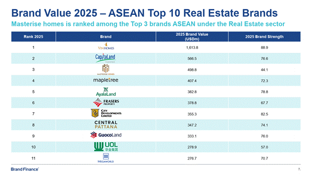 Masterise Homes đạt top 3 thương hiệu bất động sản giá trị nhất Asean theo Brand Finance -0