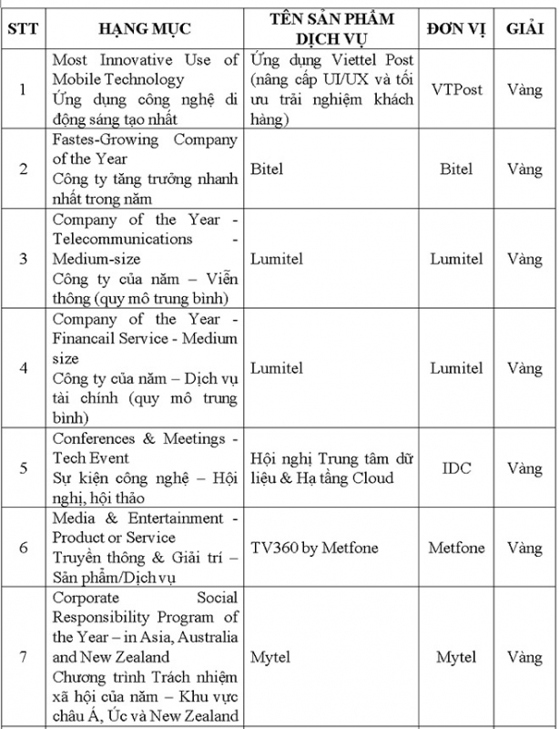 Viettel đứng thứ hai thế giới tại giải thưởng International Business Awards (IBA) 2025 -0