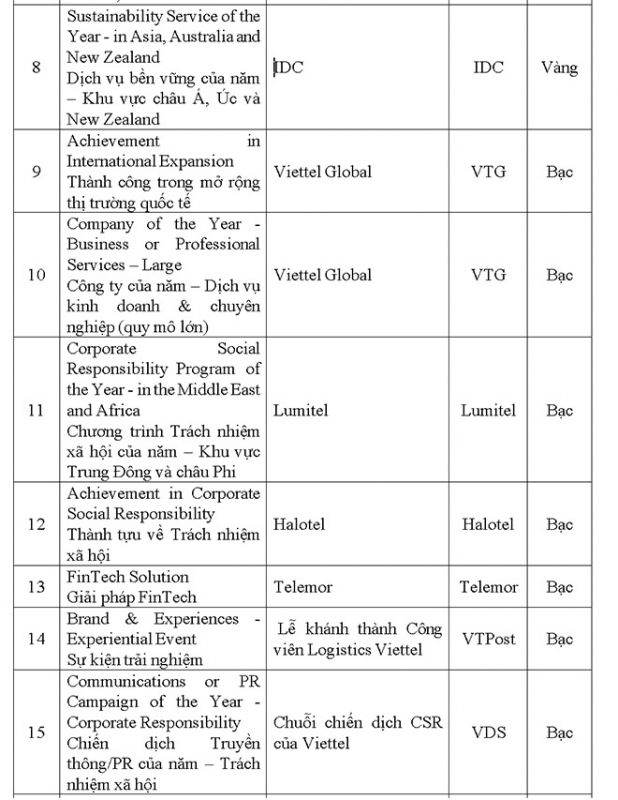 Viettel đứng thứ hai thế giới tại giải thưởng International Business Awards (IBA) 2025 -0