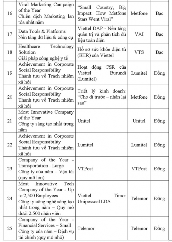Viettel đứng thứ hai thế giới tại giải thưởng International Business Awards (IBA) 2025 -0
