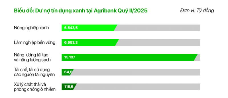 Agribank thúc đẩy phát triển bền vững với chương trình ưu đãi “xanh” -0