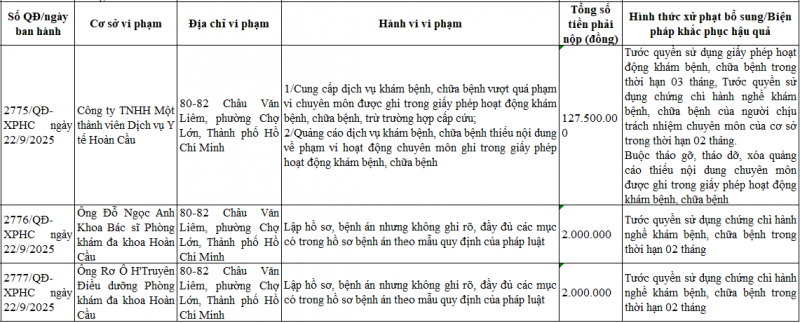 Phòng khám thuộc “danh sách đen” liên tục bị xử phạt nặng nhưng vẫn tồn tại? -1