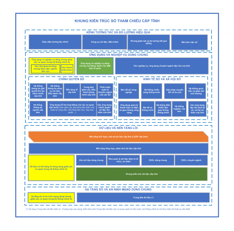 Nền tảng blockchain quốc gia – hạ tầng chiến lược trong Khung kiến trúc tổng thể quốc gia số -0