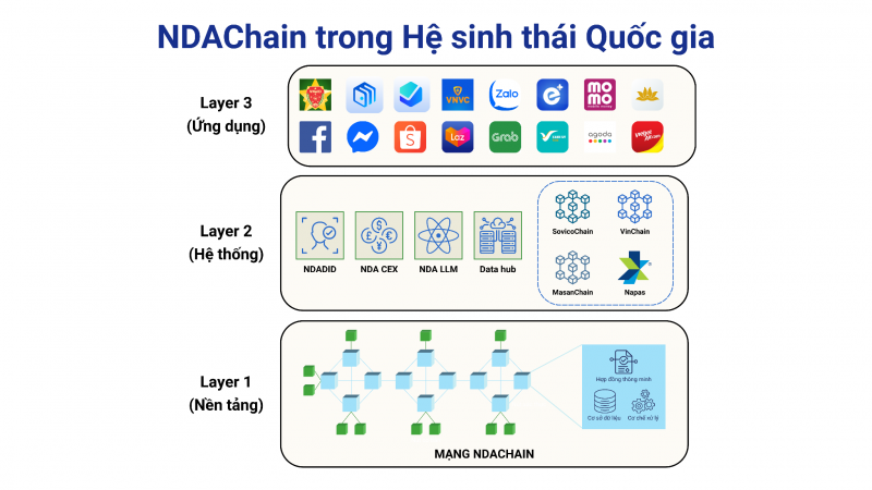 Nền tảng blockchain quốc gia – hạ tầng chiến lược trong Khung kiến trúc tổng thể quốc gia số -0