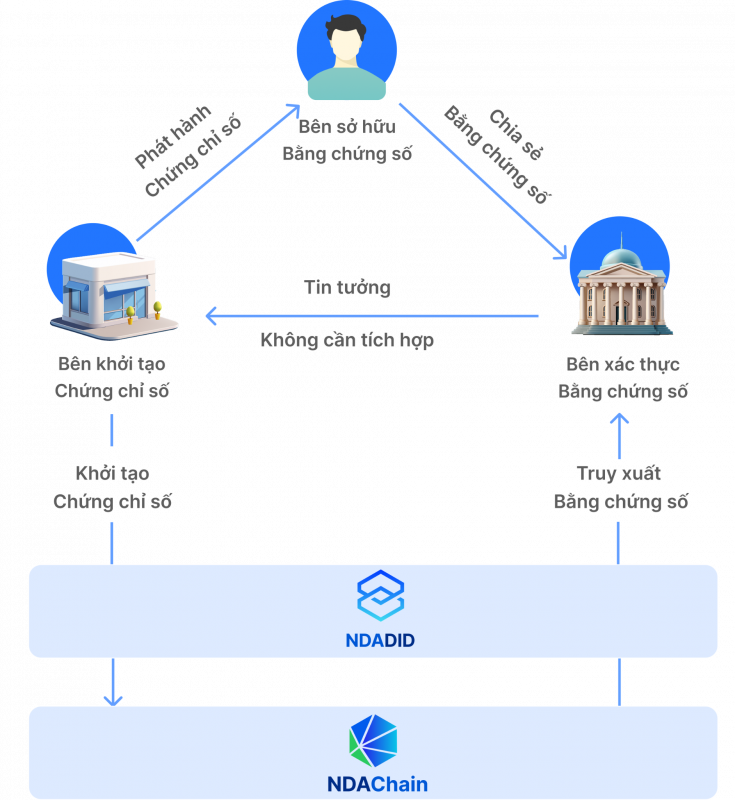 Nền tảng blockchain quốc gia – hạ tầng chiến lược trong Khung kiến trúc tổng thể quốc gia số -0