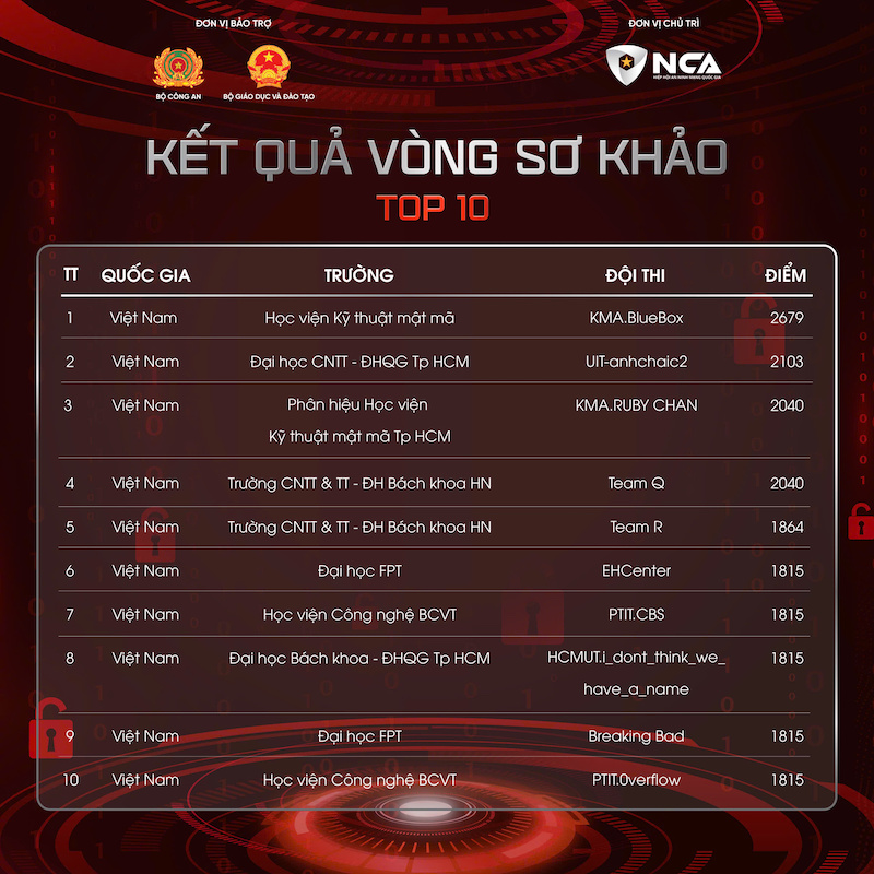 Công bố kết quả vòng Sơ khảo Cuộc thi Sinh viên An ninh mạng 2025 -0