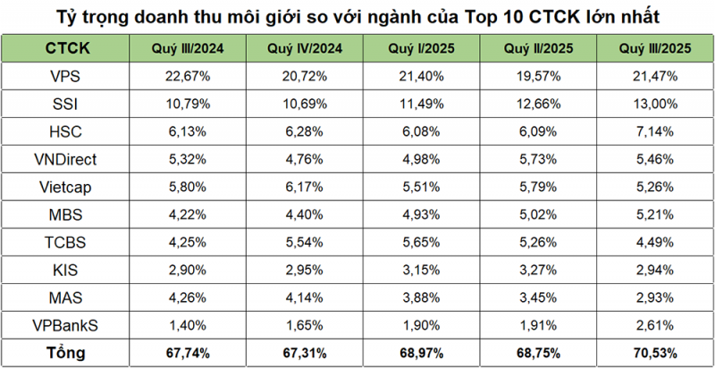 Vượt nhiều tên tuổi lâu đời, VPBankS lần đầu vào Top 10 doanh thu môi giới quý III -0
