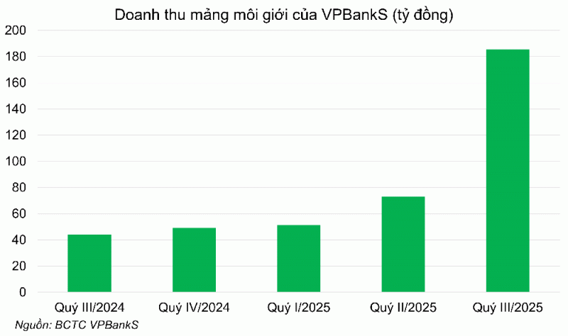 Vượt nhiều tên tuổi lâu đời, VPBankS lần đầu vào Top 10 doanh thu môi giới quý III -0