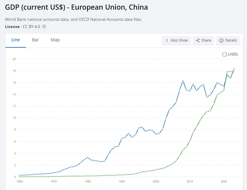 Khi kinh tế EU đang bị Trung Quốc bỏ lại phía sau... -0