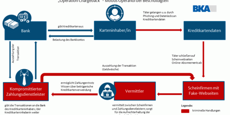 Chiến dịch “Chargeback” - đòn tổng tấn công vào mạng lưới gian lận thẻ tín dụng toàn cầu -0
